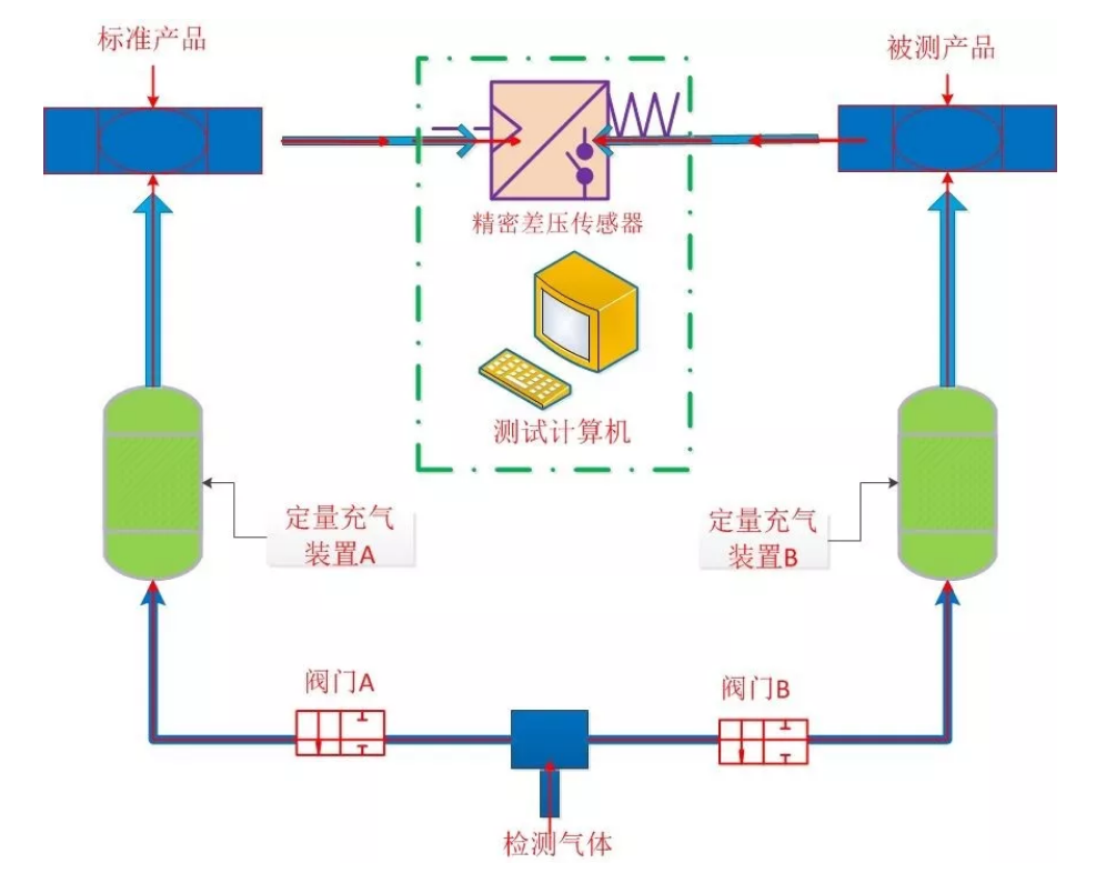 差壓間接氣密性檢漏方式 差壓間接氣密性檢漏方式